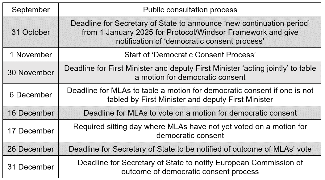 Democratic Consent Timeline